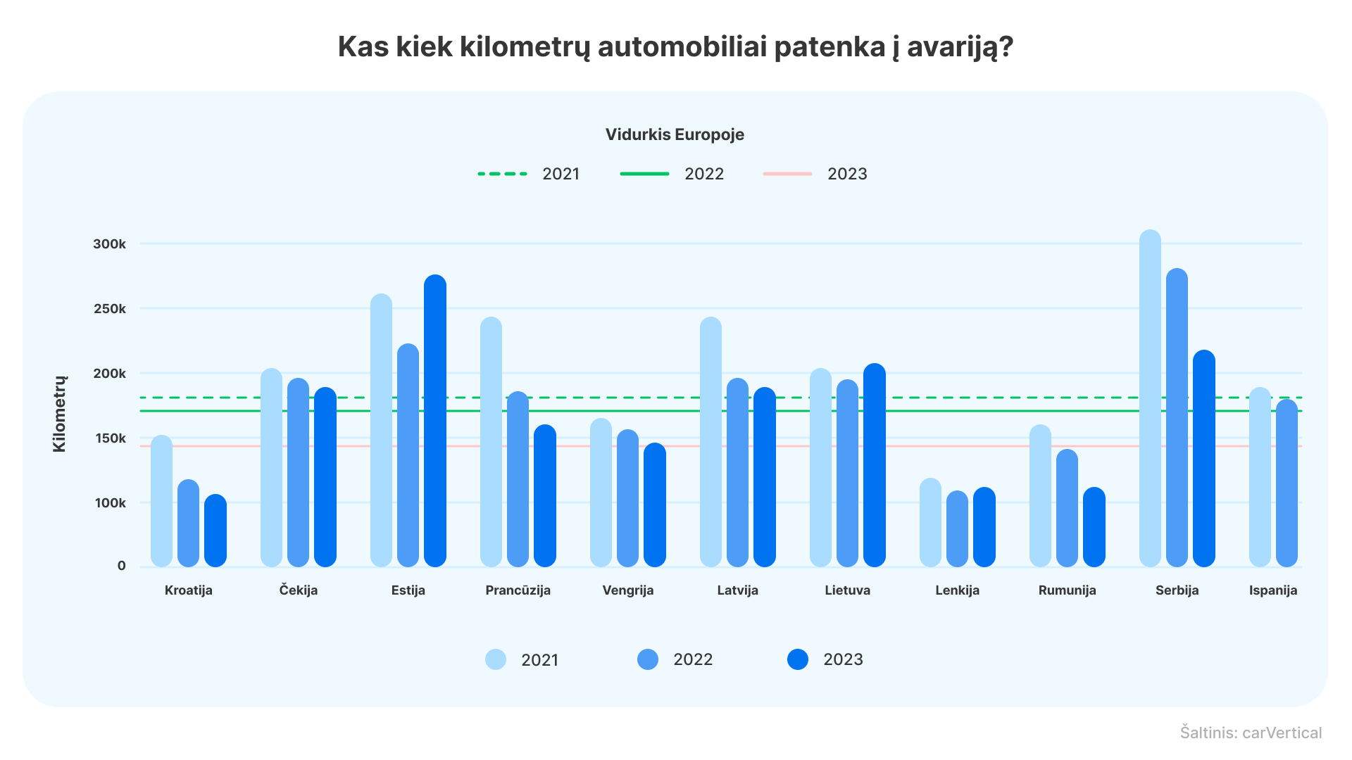 Lietuvių perkami automobiliai į avarijas patenka kas 215 tūkst. kilometrų
